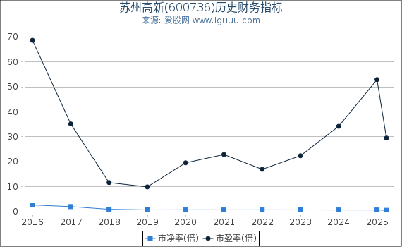 苏州高新(600736)股东权益比率、固定资产比率等历史财务指标图