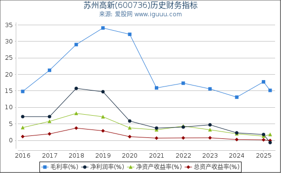 苏州高新(600736)股东权益比率、固定资产比率等历史财务指标图