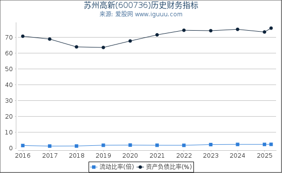 苏州高新(600736)股东权益比率、固定资产比率等历史财务指标图