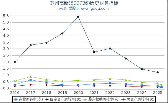 苏州高新(600736)股东权益比率、固定资产比率等历史财务指标图