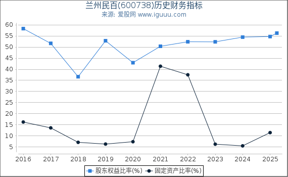 兰州民百(600738)股东权益比率、固定资产比率等历史财务指标图