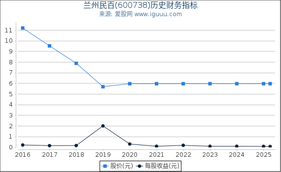 兰州民百(600738)股东权益比率、固定资产比率等历史财务指标图
