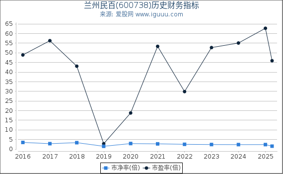 兰州民百(600738)股东权益比率、固定资产比率等历史财务指标图