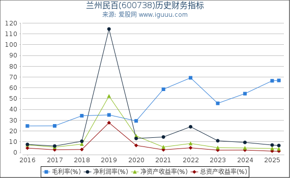 兰州民百(600738)股东权益比率、固定资产比率等历史财务指标图
