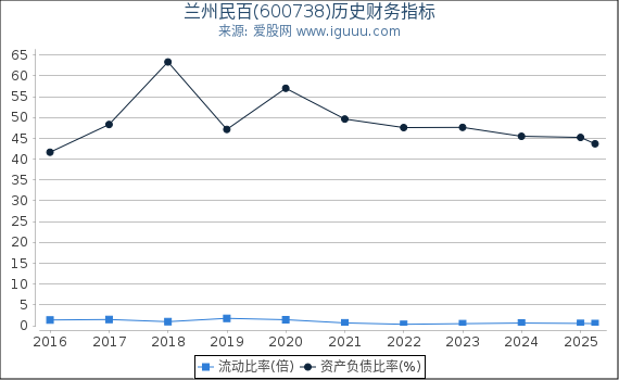 兰州民百(600738)股东权益比率、固定资产比率等历史财务指标图