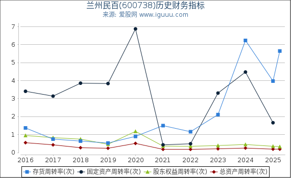 兰州民百(600738)股东权益比率、固定资产比率等历史财务指标图