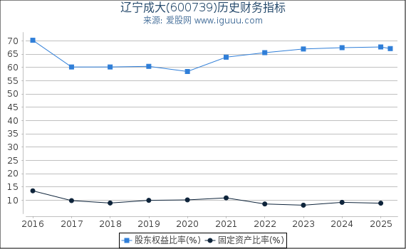 辽宁成大(600739)股东权益比率、固定资产比率等历史财务指标图