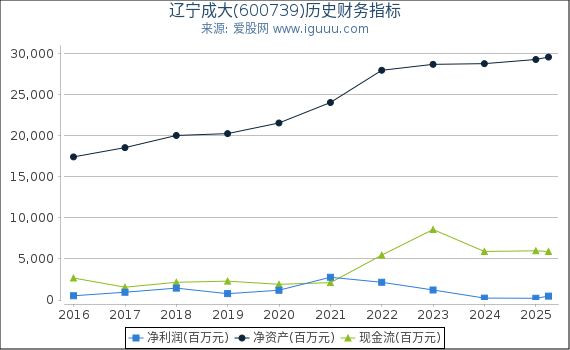 辽宁成大(600739)股东权益比率、固定资产比率等历史财务指标图