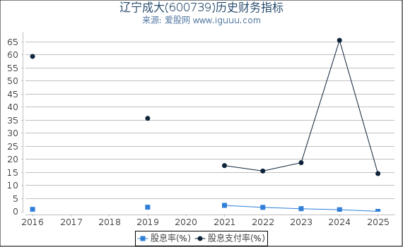 辽宁成大(600739)股东权益比率、固定资产比率等历史财务指标图