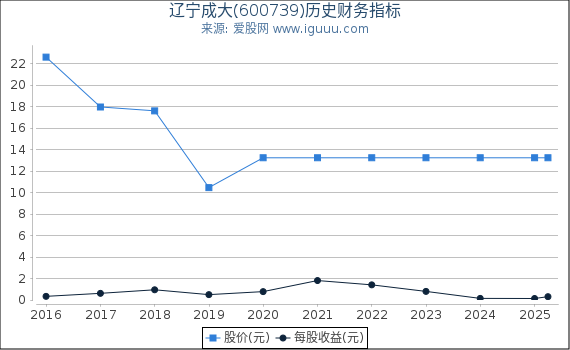 辽宁成大(600739)股东权益比率、固定资产比率等历史财务指标图