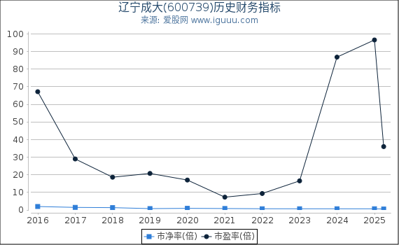 辽宁成大(600739)股东权益比率、固定资产比率等历史财务指标图