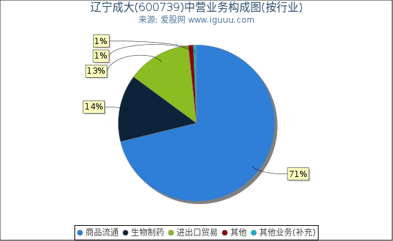 辽宁成大(600739)主营业务构成图（按行业）