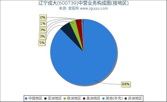 辽宁成大(600739)主营业务构成图（按地区）
