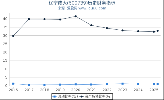 辽宁成大(600739)股东权益比率、固定资产比率等历史财务指标图