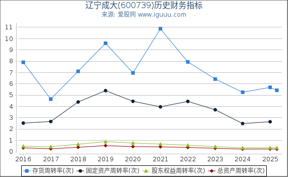 辽宁成大(600739)股东权益比率、固定资产比率等历史财务指标图
