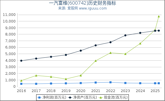 一汽富维(600742)股东权益比率、固定资产比率等历史财务指标图