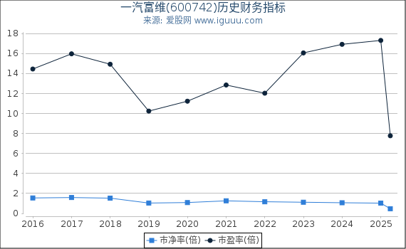 一汽富维(600742)股东权益比率、固定资产比率等历史财务指标图