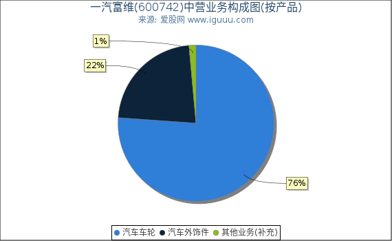 一汽富维(600742)主营业务构成图（按产品）