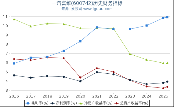 一汽富维(600742)股东权益比率、固定资产比率等历史财务指标图