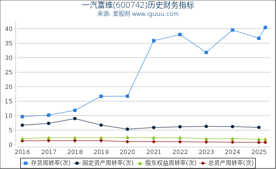 一汽富维(600742)股东权益比率、固定资产比率等历史财务指标图