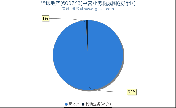 华远地产(600743)主营业务构成图（按行业）