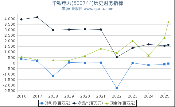 华银电力(600744)股东权益比率、固定资产比率等历史财务指标图