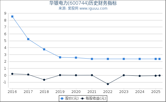 华银电力(600744)股东权益比率、固定资产比率等历史财务指标图