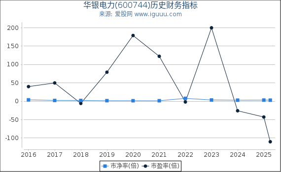 华银电力(600744)股东权益比率、固定资产比率等历史财务指标图