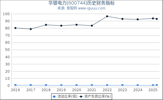 华银电力(600744)股东权益比率、固定资产比率等历史财务指标图