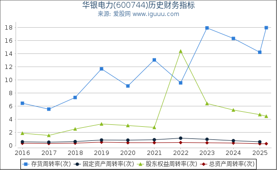 华银电力(600744)股东权益比率、固定资产比率等历史财务指标图