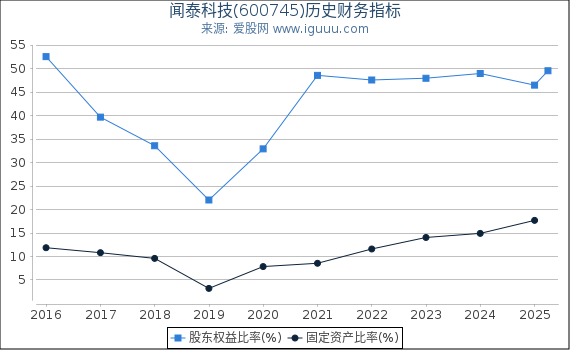 闻泰科技(600745)股东权益比率、固定资产比率等历史财务指标图