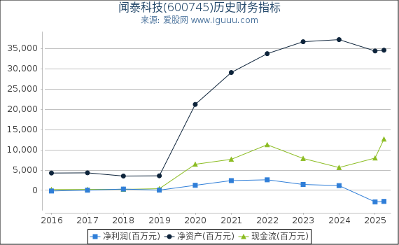 闻泰科技(600745)股东权益比率、固定资产比率等历史财务指标图