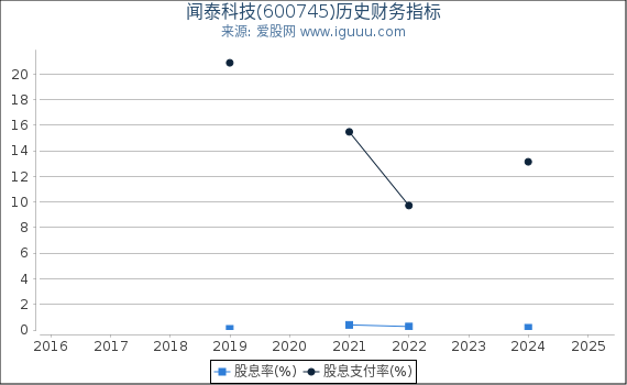 闻泰科技(600745)股东权益比率、固定资产比率等历史财务指标图
