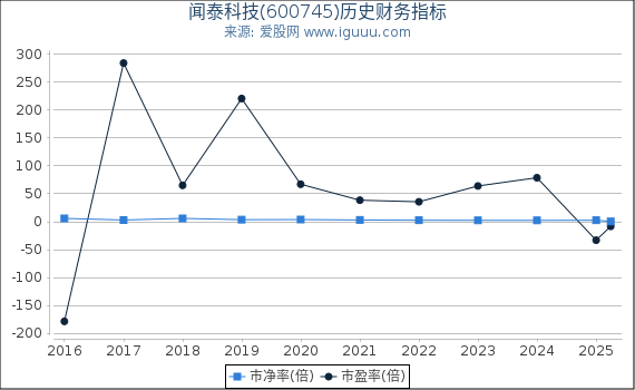 闻泰科技(600745)股东权益比率、固定资产比率等历史财务指标图