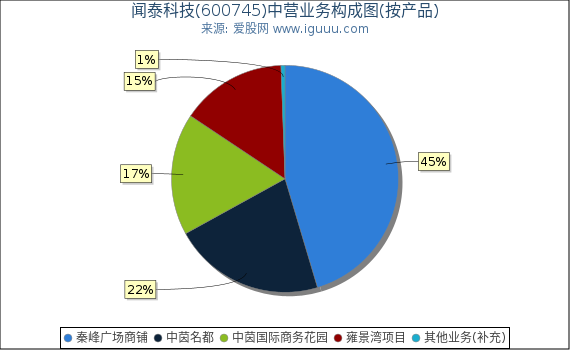 闻泰科技(600745)主营业务构成图（按产品）