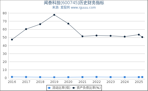 闻泰科技(600745)股东权益比率、固定资产比率等历史财务指标图