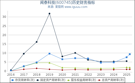 闻泰科技(600745)股东权益比率、固定资产比率等历史财务指标图