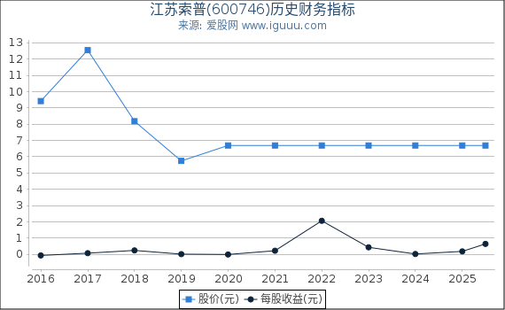 江苏索普(600746)股东权益比率、固定资产比率等历史财务指标图
