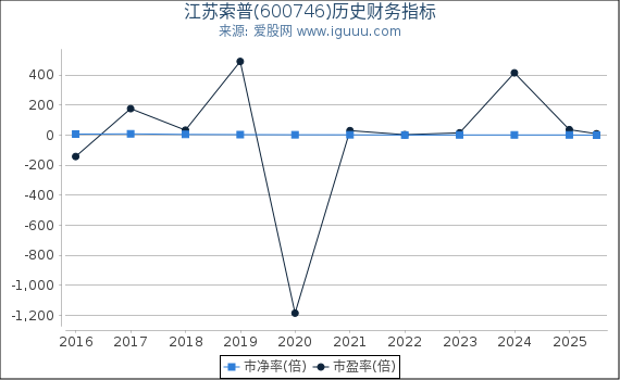 江苏索普(600746)股东权益比率、固定资产比率等历史财务指标图