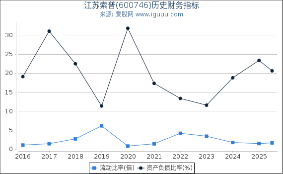 江苏索普(600746)股东权益比率、固定资产比率等历史财务指标图