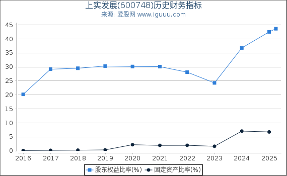 上实发展(600748)股东权益比率、固定资产比率等历史财务指标图