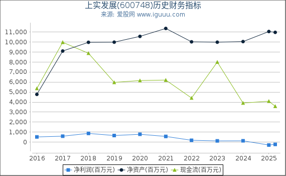 上实发展(600748)股东权益比率、固定资产比率等历史财务指标图