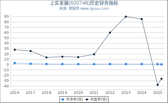 上实发展(600748)股东权益比率、固定资产比率等历史财务指标图