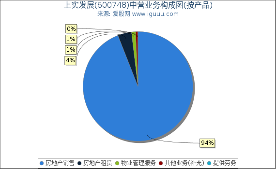 上实发展(600748)主营业务构成图（按产品）