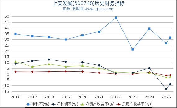 上实发展(600748)股东权益比率、固定资产比率等历史财务指标图