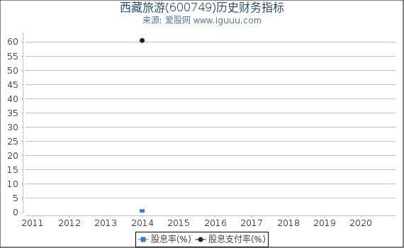 西藏旅游(600749)股东权益比率、固定资产比率等历史财务指标图