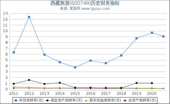 西藏旅游(600749)股东权益比率、固定资产比率等历史财务指标图