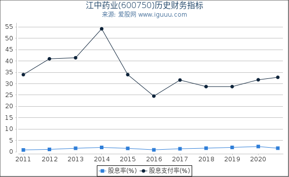 江中药业(600750)股东权益比率、固定资产比率等历史财务指标图