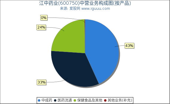 江中药业(600750)主营业务构成图（按产品）