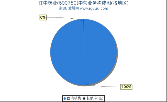 江中药业(600750)主营业务构成图（按地区）